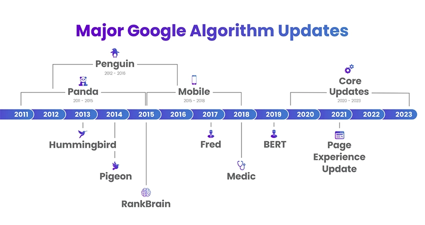 Google Algorithm